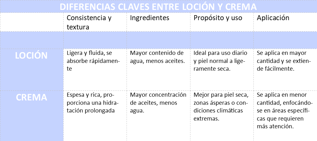 Crema y loción corporal